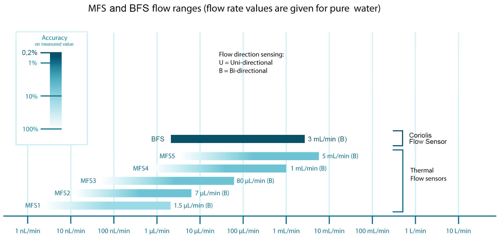 SPEC-RANGE-ACCURACY-MICROLFUIDIC-FLOW-SENSORrr.jpg