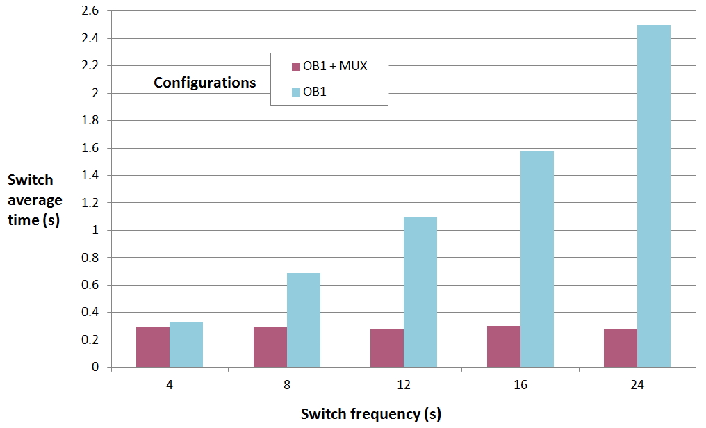 Microfluidic-fast-medium-switch-configuration-speed-comparison-graphic.jpg