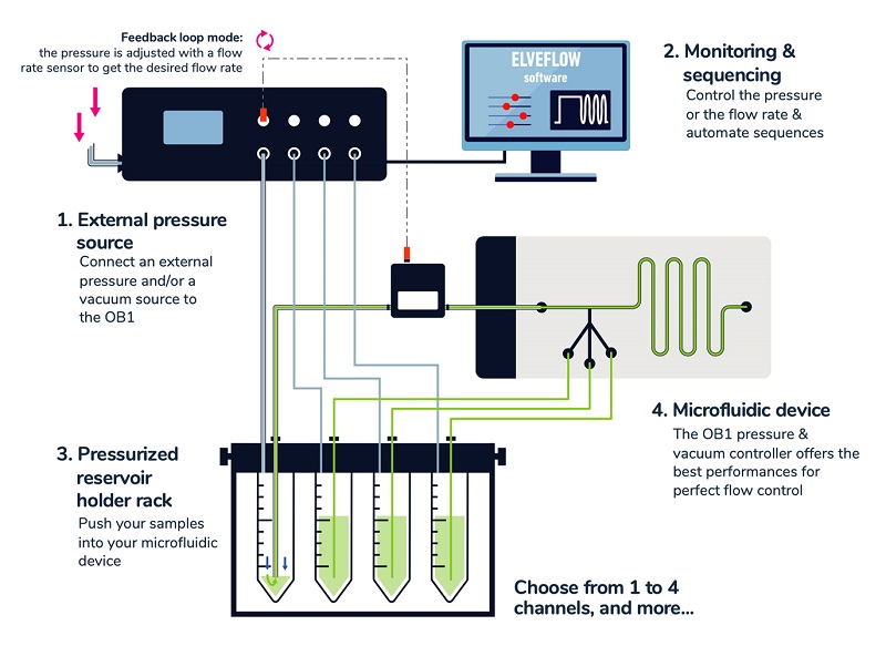 XX_OB1_MK3+_Pressure_controller_sketch-how-it-works_ELVEFLOW_MICROFLUIDICS.jpg