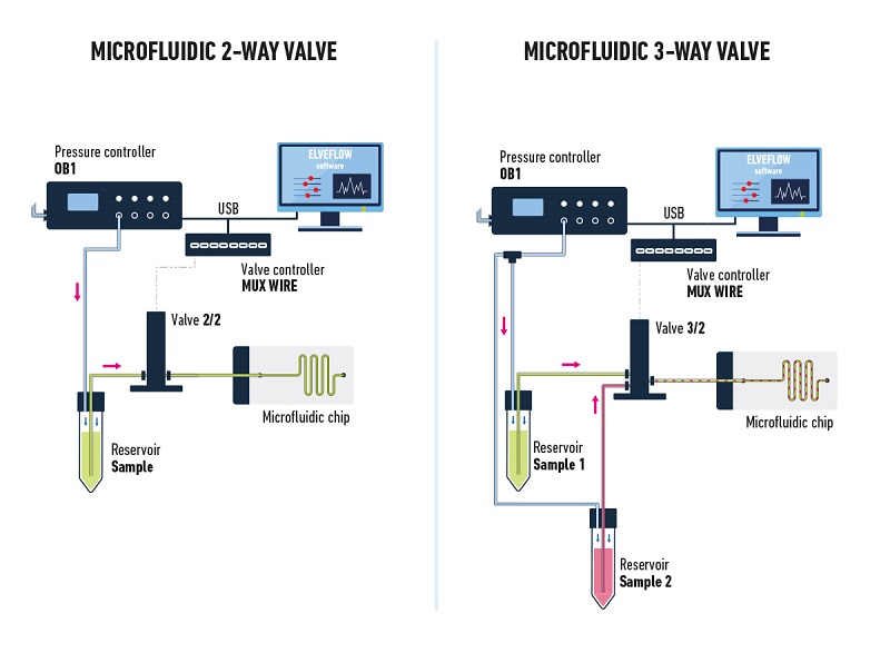 mux-wire-elveflow-microfluidics.jpg