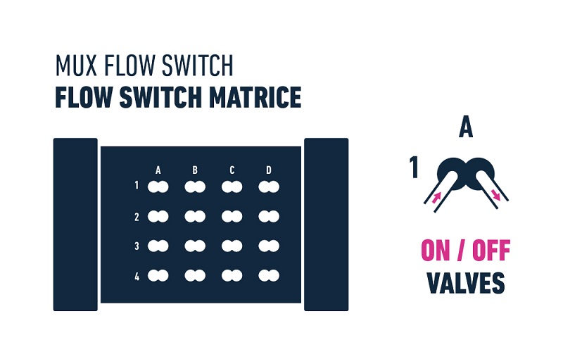 XX_MUX_FLOW_SWITCH_Flow_switch_matrice_sketch_ELVEFLOW_MICROFLUIDICS.jpg