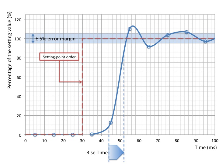 microfluidic-flow-control-rise-time.jpg