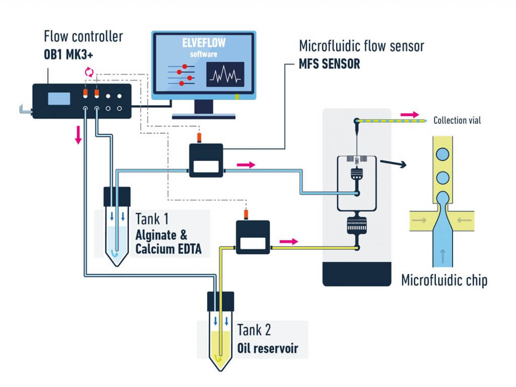 alginate-beads-generation-setup-elveflow-microfluidics-1024x767.jpg