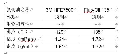 氟化油Fluo-Oil 135 - 3M HFE7500氟化油的替代品