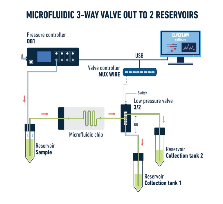 SKETCH-valves-and-valve-controller-mux-wire-V3-two-reservoirs-out-elveflow-microfluidics-768x705.jpg