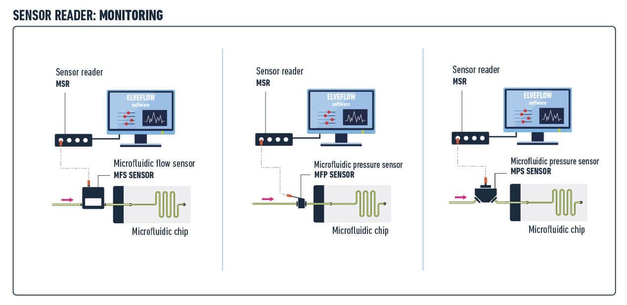 XX_MSR_Sensor_reader_sketch_ELVEFLOW_MICROFLUIDICS.jpg