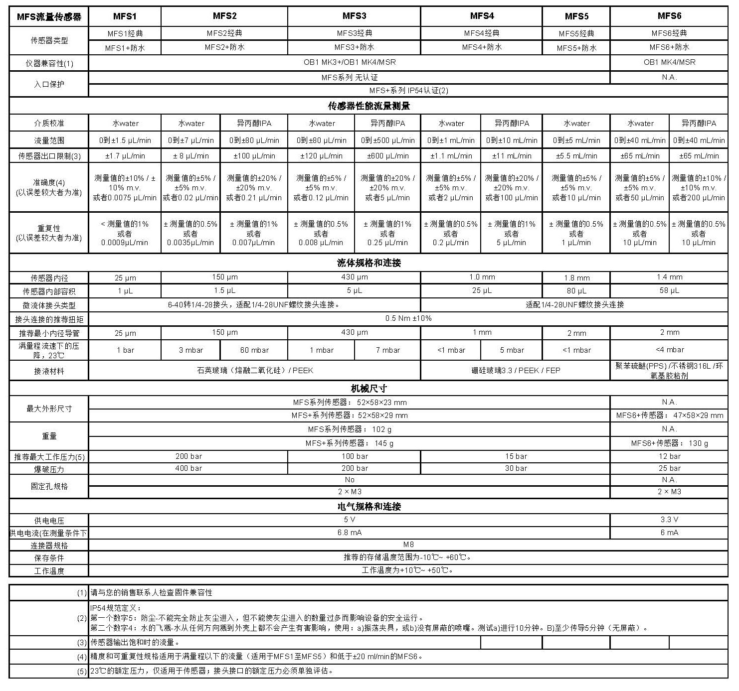 XX_MFS_Standard_flow_rate_sensor_technical_specifications_ELVEFLOW_MICROFLUIDICS.jpg